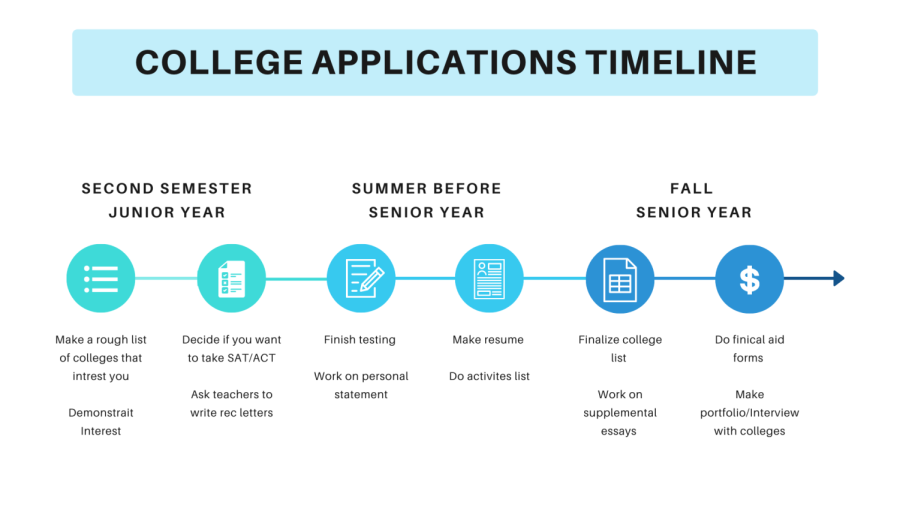 A Comprehensive Guide to Tackling College Applications